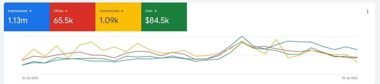 Google Ads Overview, last 30 days: 1.13m impressions, 65.5k clicks, 1.09k conversions, $84.5k cost