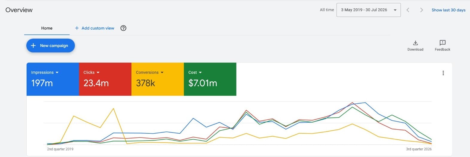 Google Ads Overview, all time: 197m impressions, 23.4m clicks, 378k conversions, $7.01m cost, 3 May 2019 to 30 July 2026