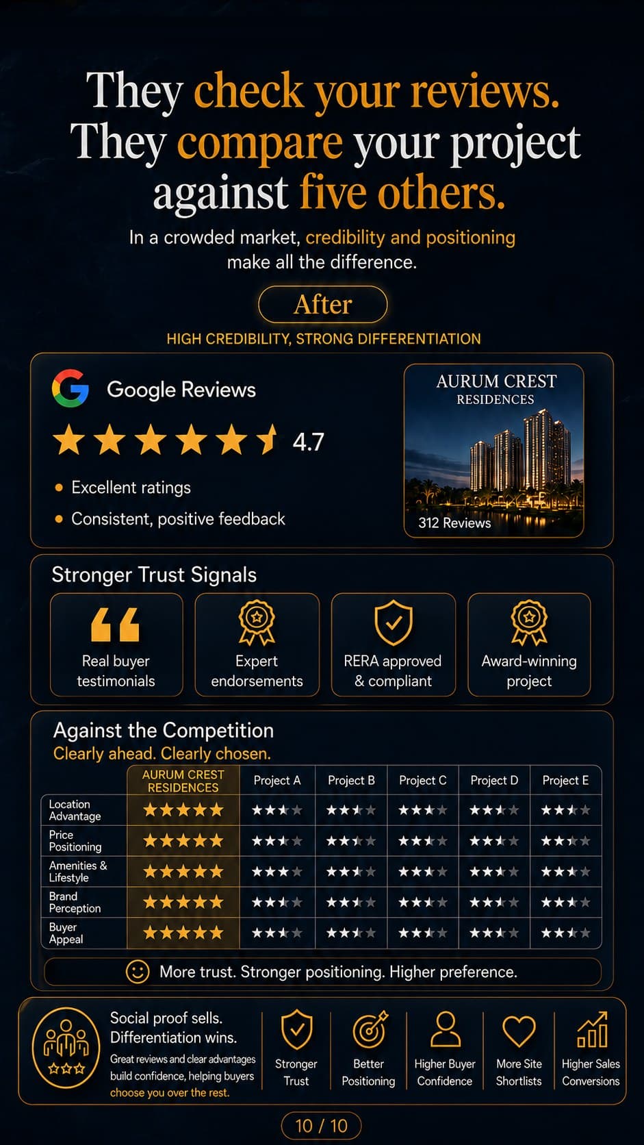After: high credibility, clear differentiation